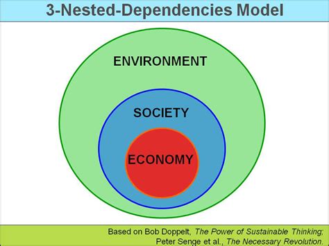 nested model of sustainability